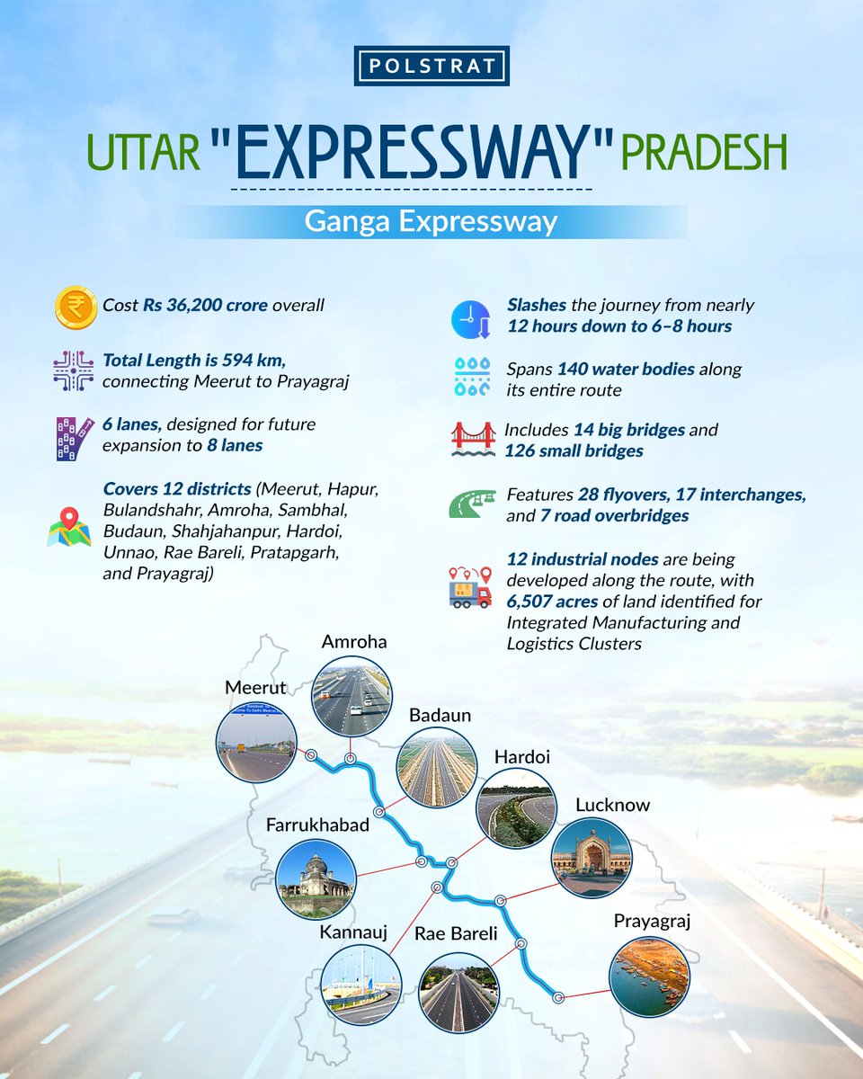 teampolstrat's tweet photo. With the #GangaExpressway being inaugurated on April 29, 2026, by Prime Minister #NarendraModi, Polstrat explores how #UttarPradesh is surpassing other states in terms of expressway construction.

#YogiAdityanath #India #Infrastructure #NHAI #UPEIDA #Engineering #Construction #AdaniGangaExpressway