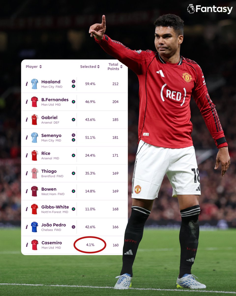 OfficialFPL's tweet image. One of the ten highest-scoring players in #FPL this season... but owned by just 4.1% of managers 👀

Casemiro is the definition of a differential who delivers 😮‍💨