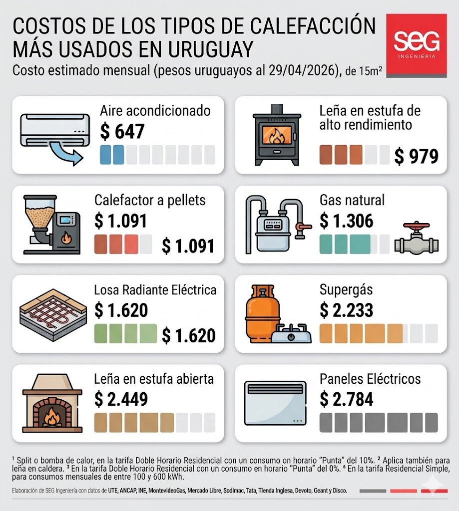BuenasUruguay's tweet photo. 🇺🇾Calefaccionar con tecnologías eficientes puede costar hasta 4 veces menos que con sistemas tradicionales.
En Uruguay, la diferencia de costos entre una bomba de calor (aire acondicionado) y equipos eléctricos o estufas convencionales sigue siendo significativa. https://t.co/MXpOTGp4ol