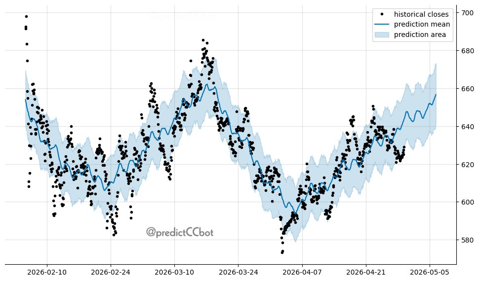 predictCCbot's tweet image. #BNB next-week projection
