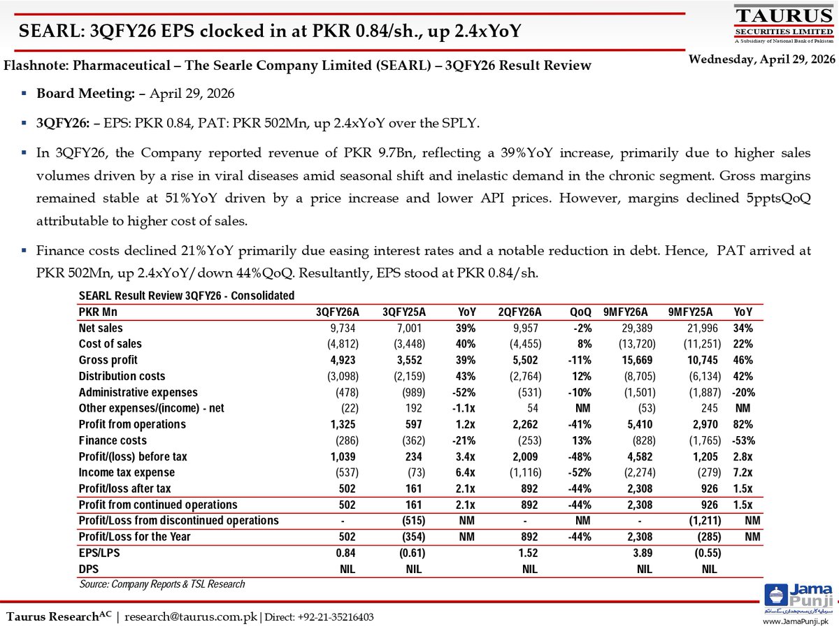 TSL_Research's tweet image. Pharmaceutical – The Searle Company Limited (SEARL) – 3QFY26 Result Review
Link:tinyurl.com/yc3auuj8

#Pharmaceutical #SearleCompany #SEARL #3QFY26 #ResultReview