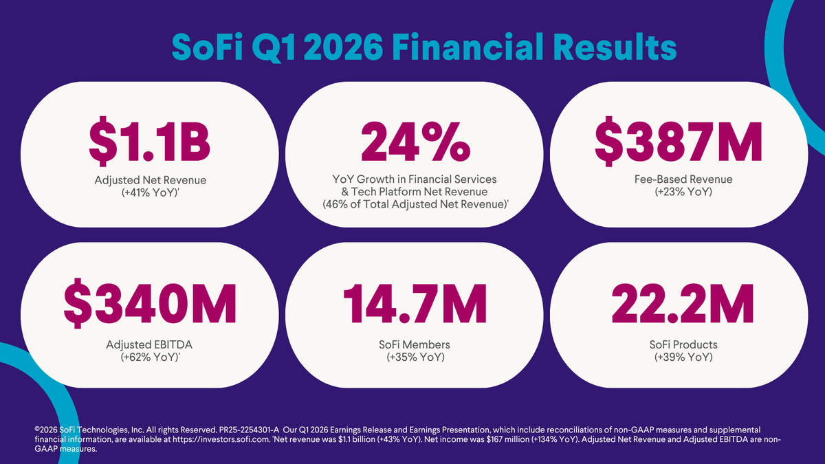 SoFi tweet media
