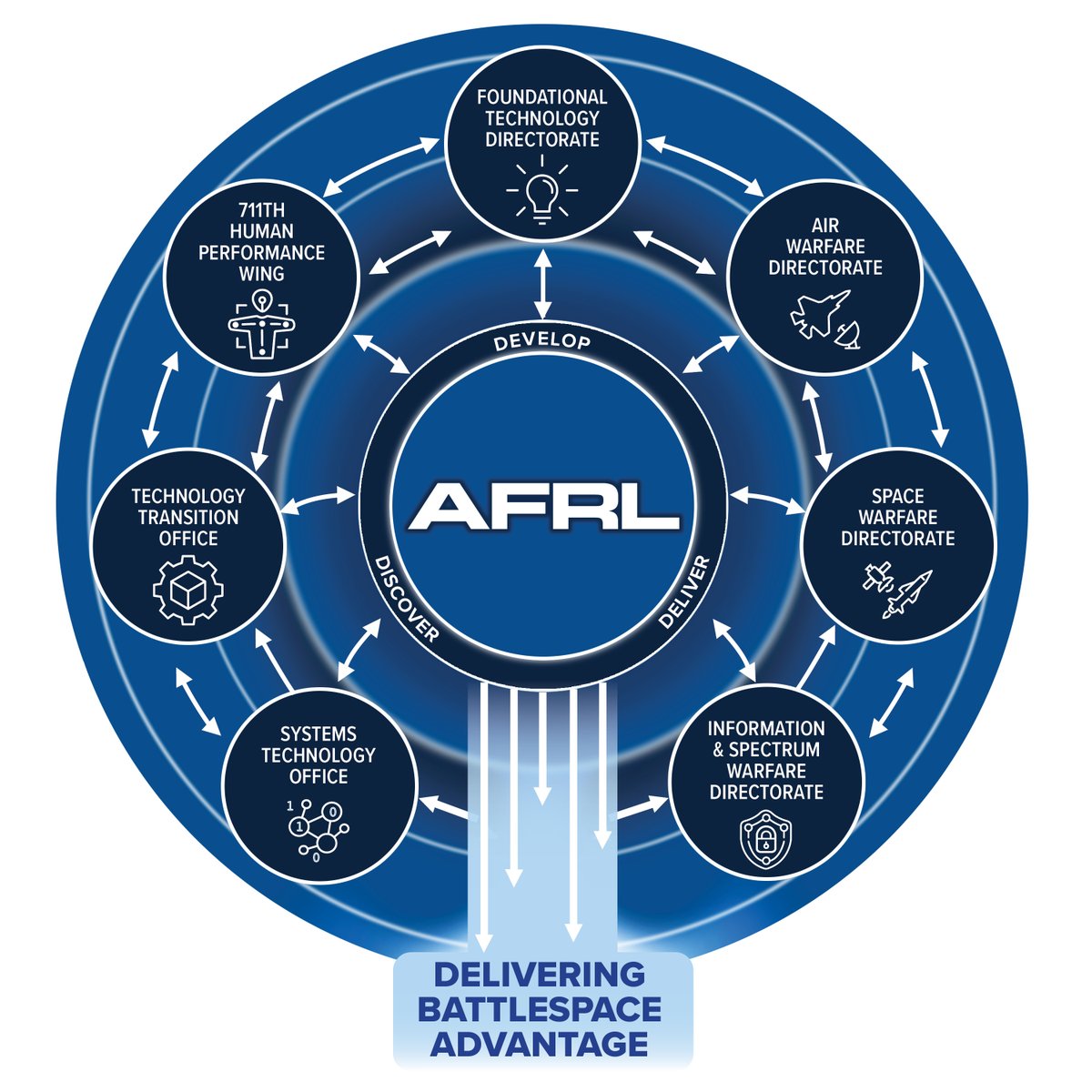 HQ_AFMC's tweet image. 🔊The @AFresearchLab announced a major redesign of its organizational structure to integrate and align research and development around key mission areas to speed the delivery of war-winning systems. #OneAFMC #AFRL #readiness

afmc.af.mil/News/Article-D…