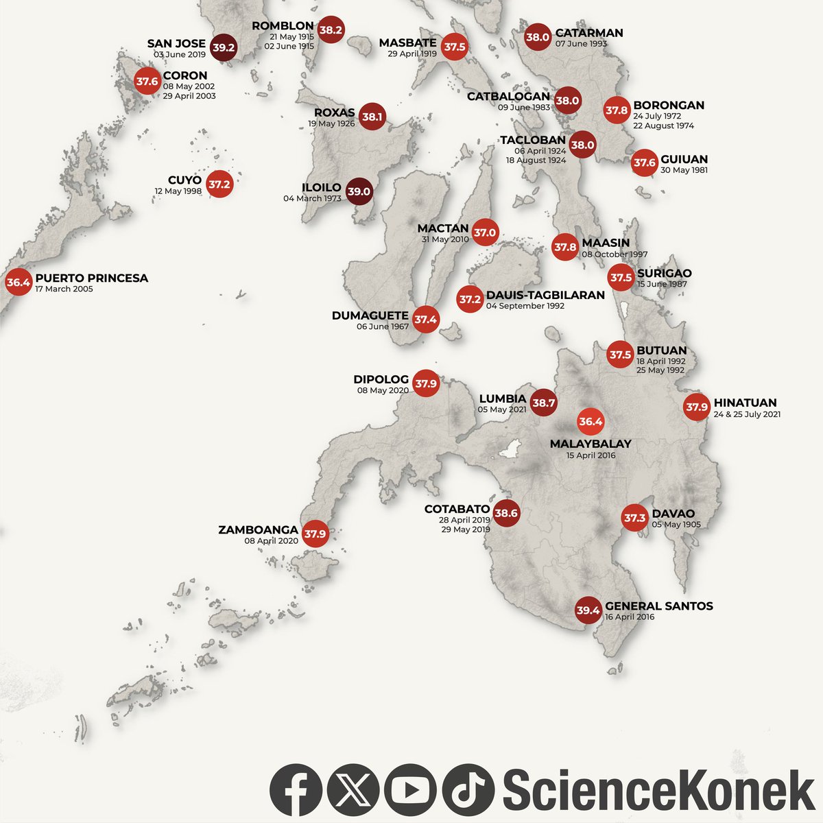 sciencekonek's tweet image. #SciFeature 𝗛𝗜𝗚𝗛𝗘𝗦𝗧 𝗥𝗘𝗖𝗢𝗥𝗗𝗘𝗗 𝗧𝗘𝗠𝗣𝗦 𝗜𝗡 𝗧𝗛𝗘 𝗣𝗛𝗜𝗟𝗜𝗣𝗣𝗜𝗡𝗘𝗦

Ever wondered what the highest temperature in your area’s history was? While we often hear about the scorching records of Tuguegarao and Metro Manila, it’s also interesting to know the