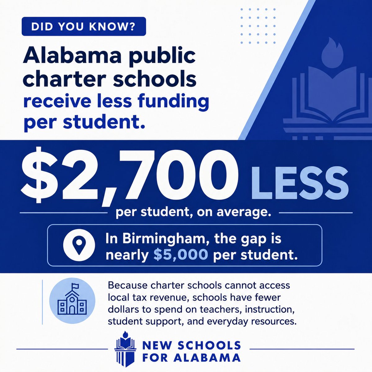 AlabamaNew's tweet photo. Here’s something many people may not realize: because Alabama public charter schools cannot access local tax revenue, they receive an average of $2,700 less per student than district schools. That funding difference matters. https://t.co/Oo67IYPoqb