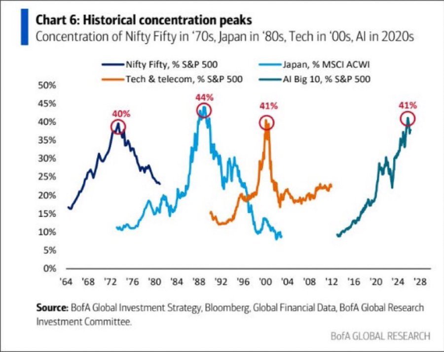 cryptorover's tweet photo. WARNING 🚨

The top 10 AI stocks now make up 41% of the S&amp;P 500.

That matches the Dot-Com peak and the biggest bubble concentration ever. https://t.co/UYCud6oVZ8