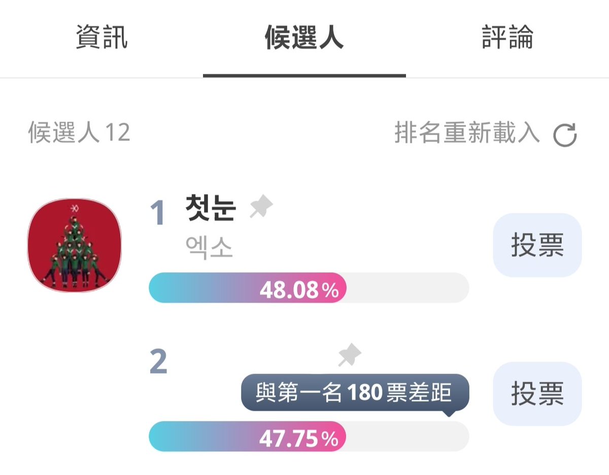 EXOWinterHeat9's tweet photo. SMA投票将于4.30 23:59(KST)
截止
目前主投奖项排名与票差
①K-POP WORLD CHOICE - GROUP
排名:② 差距:9265
②The Golden Revival Award
排名:① 差距:180
请大家保持The
Golden Revival Award类别的名次
让我们现在加入
其余查看置顶推文
#엑소엘_서가대_골든타임
#EXOL_SMA_GoldenTime https://t.co/EEqBH7vB1r