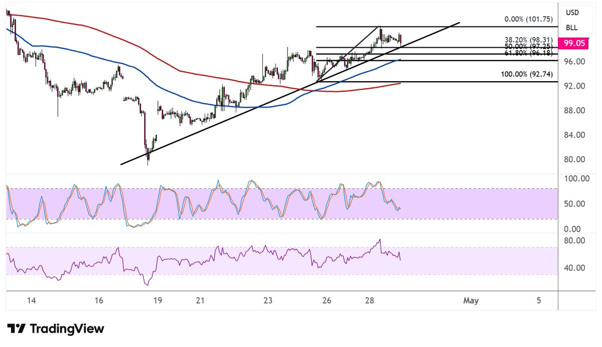 desota's tweet image. WTI crude oil price analysis for April 29, 2026 fxdailyreport.com/wti-crude-oil-… #moving #averages #RSI #Stochastic #oscillator #energy
