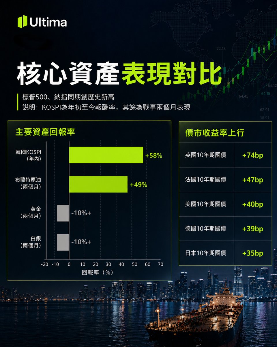 Ultima Markets 繁體社區 tweet media