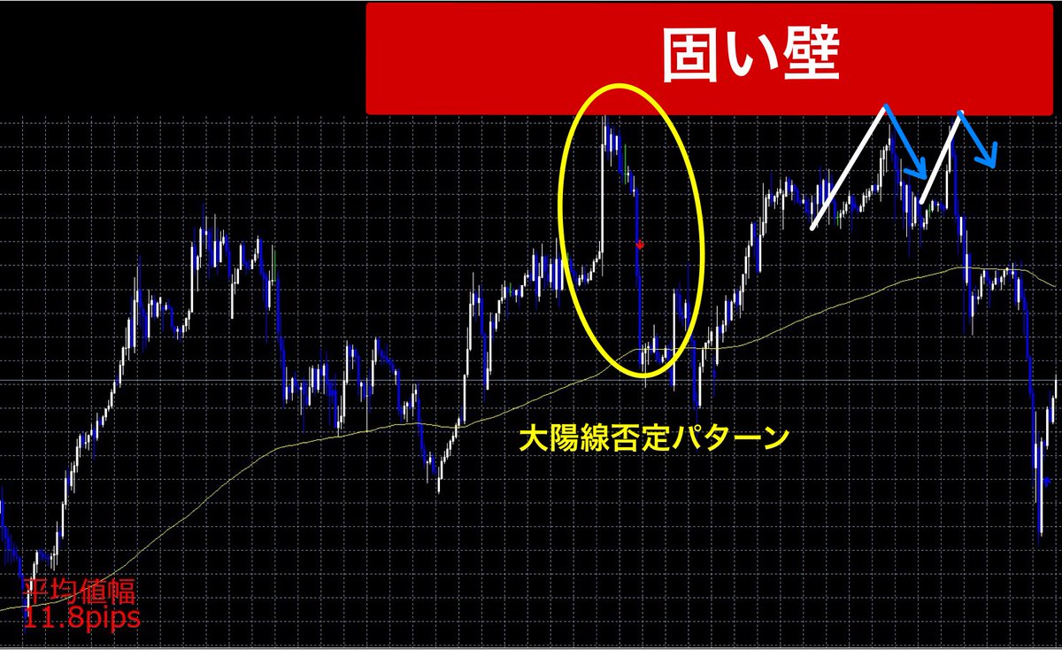 JO0sthSYpVRt2hn's tweet photo. 「大陽線否定が出たから下がる」
そういう発想じゃない。

「大陽線否定が出たから、高値ラインの上に“固い壁”ができた」
そういう見方をしてる！

だったらさ、
“その壁を背にして分割ショートすればええやん”ってなるでしょ？

つまり、

「下がる」と思ってショートしてるんじゃなくて、
「この壁、超えられへんやろ」って思ってショートしてるだけ。