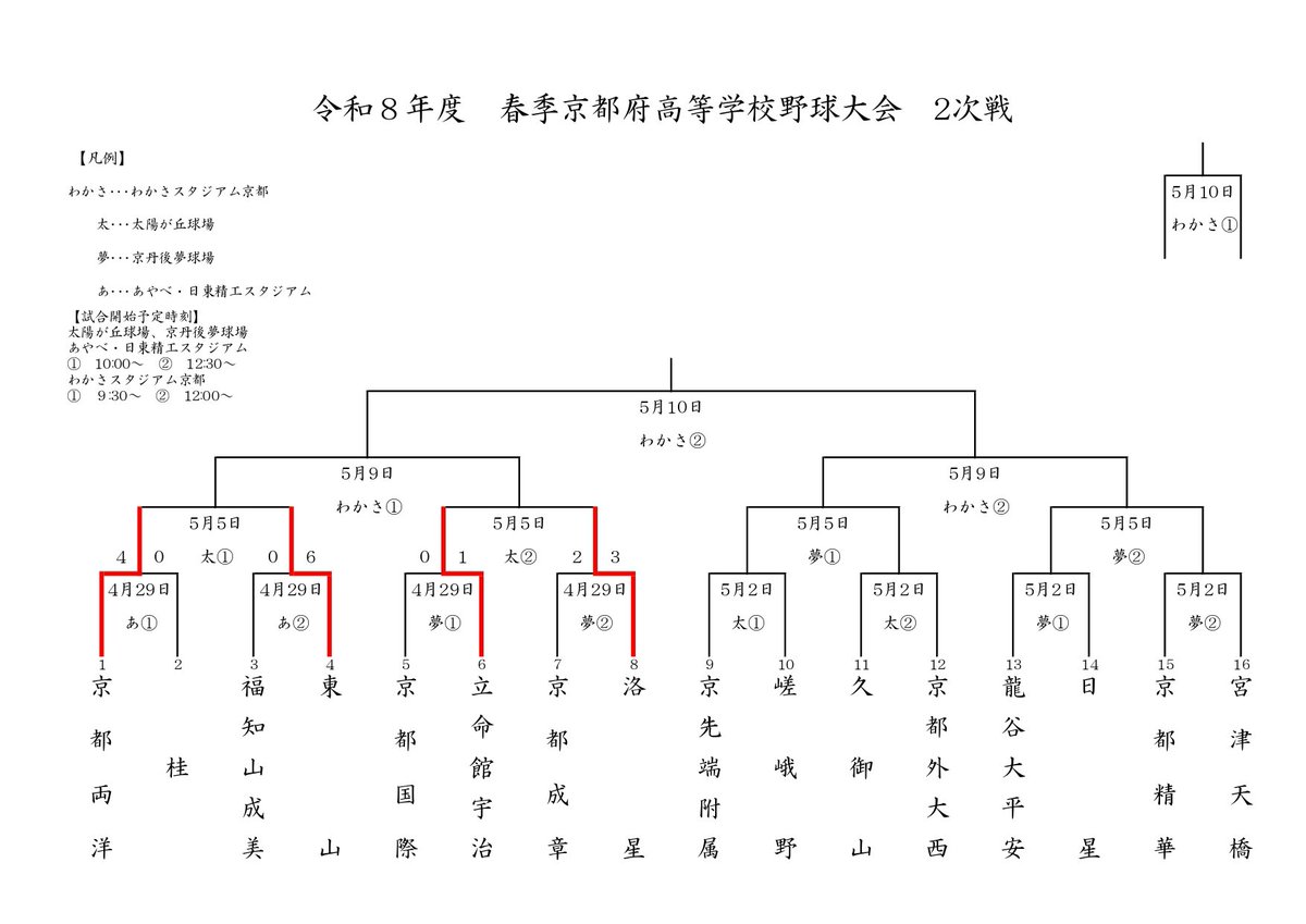 Score | 京都の高校野球 tweet media