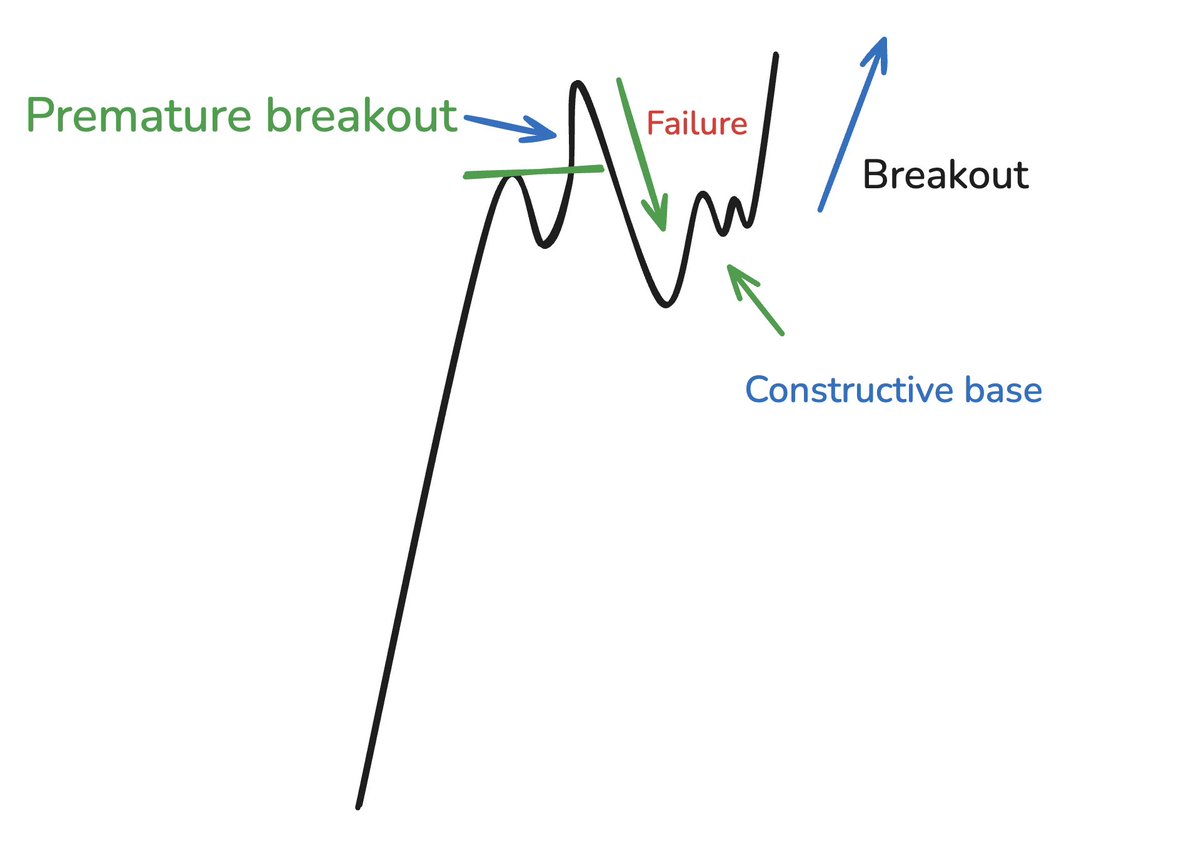 ✅Many squats and sharp breakdowns are visible in the watchlist today. Some good setups are there, but earnings are near for most of them (within 2-3 days) 

✅Several premature breakouts are pulling back to their bases, and these stocks are likely to form more constructive
