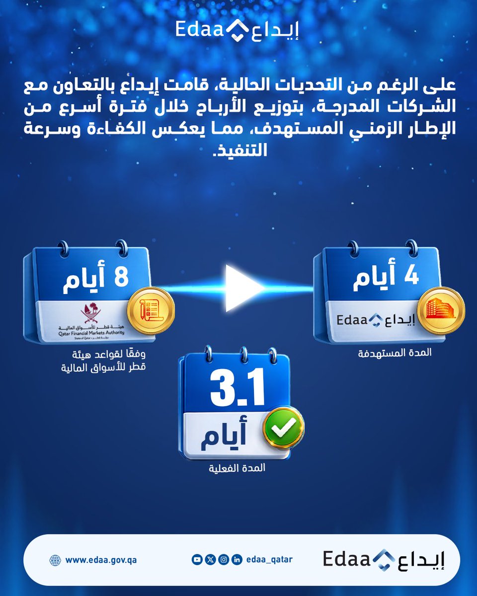 Edaa_Qatar's tweet photo. تواصل إيداع توزيع الأرباح النقدية بكفاءة وسرعة.
تم توزيع أرباح 42 شركة مدرجة بمتوسط 3.1 يوم عمل — أسرع من المدة المستهدفة.
تأكد من تحديث بياناتك وإضافة رقم IBAN لاستلام أرباحك بسهولة. https://t.co/geJbIAZ3qC