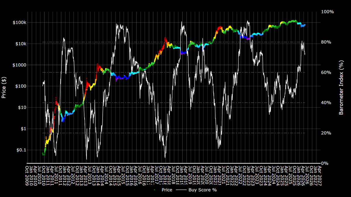 btc_barometer's tweet photo. #Bitcoin Barometer 29/04/2026

72.8%

Starting to look increasingly likely that we have already seen the lows for $BTC, following a muted top and muted drawdown by on-chain metrics & price.

Excited for the next 12 months ahead...