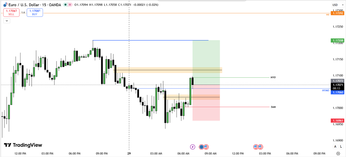 sidhartha_1030's tweet image. short and sweet i say bouyss.....
liquidity hunt nahhhhh
anyways targeting asian highs...

#EURUSD #ICT #SMC #Forex