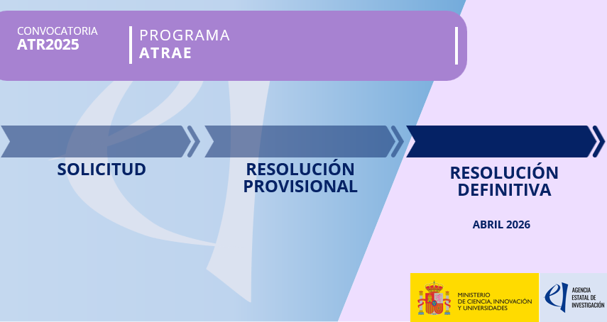 AgEInves's tweet photo. 📢Publicada la resolución de la convocatoria #ATRAE 2025 (#ATR2025), un programa clave para la incorporación de talento investigador de prestigio internacional
💶37 M€
👩‍💼35 ayudas
🥼85% personal investigador extranjero

📰 https://t.co/peXZY5RAV9 https://t.co/nNb3wuy63J