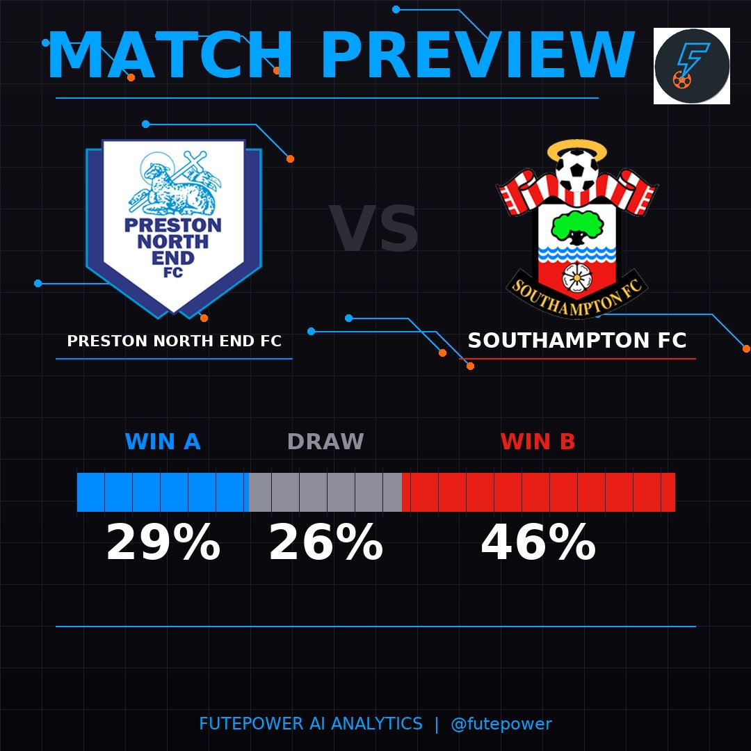 Fute_Power's tweet image. 🎯 SCORE PREDICTION

⚽ Preston North… x Southampton FC

📊 Probabilities:
🔵 29% | ⚪ 26% | 🔴 46%

🔮 Most likely scores:
  1. 1-1 (12%)
  2. 0-1 (10%)
  3. 1-2 (9%)
  4. 1-0 (8%)
  5. 0-2 (8%)

#FutePower #Prediction