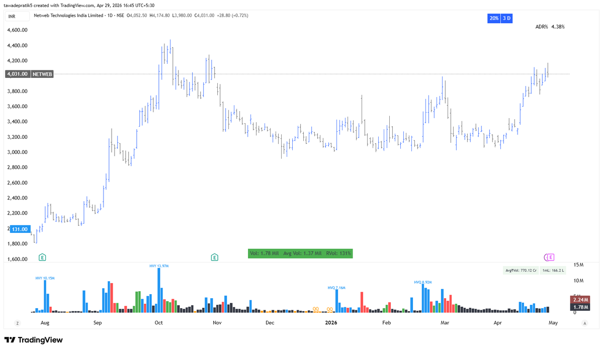 NovelMotiv's tweet image. What's wrong with #NETWEB ? 

The right entry was on 15th April when it bounced off the rising EMAs on an increased volume. You would be 15% up by now and won't be scared by a small consolidation at the breakout zone, which IMO is quite healthy.