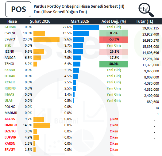 AssetIQ_Fund's tweet image. #POS -   Pardus Portföy Onbeşinci Hisse Senedi Serbest (Tl) Fon (Hisse Senedi Yoğun   Fon)
Mart 2026 Yerli   Hisse Portföyü Dağılımı:

Fonun hisse seçimleri piyasadaki çoğu fondan farklı durumda. Bu ay portföy değişimlerindeki seçimler bunu destekleyecek şekilde 👇