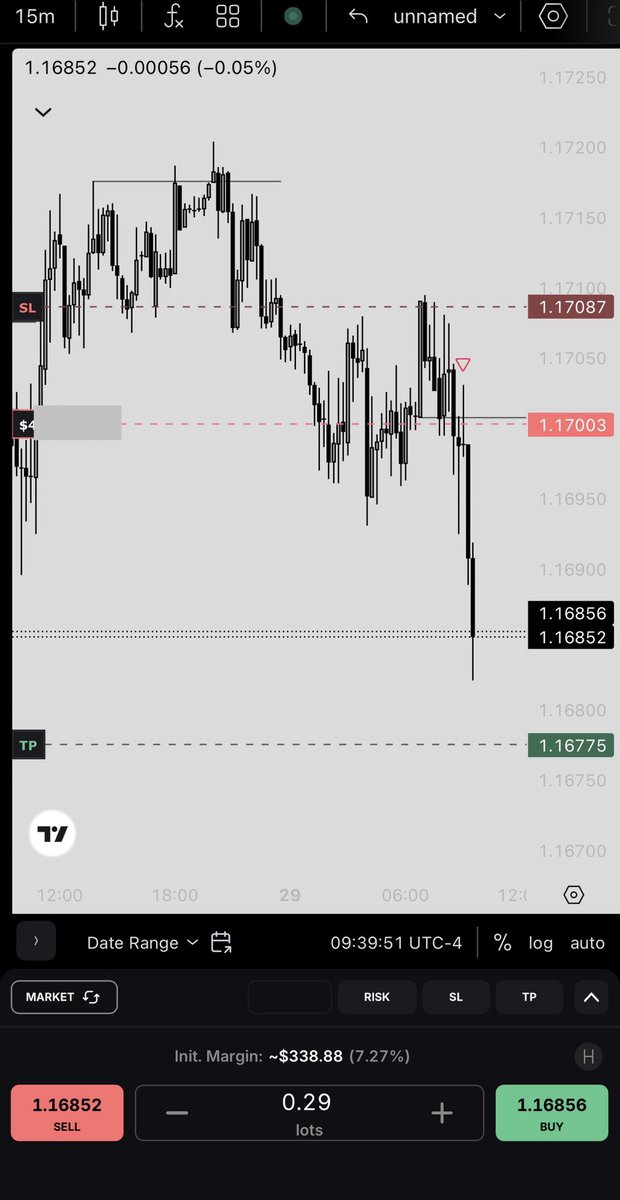 ShichiAxis's tweet photo. HTF gave the direction.
M15 gave the entry.

Price swept high → Turtle Soup formed
Then took out the recent low → MSS confirmed weakness

The entry wasn’t random.
It came from Model 1 inside a failed expansion.

Once price couldn’t reclaim the range…
the only logical draw was lower → CR-L / DOL

Context builds the idea.
Execution simply follows.