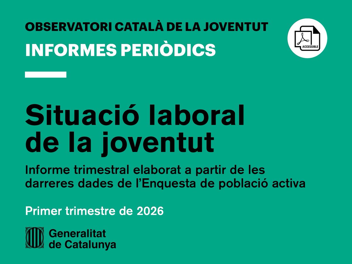 joventutcat's tweet image. Nou informe: Situació laboral de les persones joves #EPA 1r trim. 2026
-Cau la temporalitat a mínims històrics 27,7%
-Augmenta la població jove que estudia 57,7%
-Es manté la taxa d’atur interanual 15,9%
-Puja lleugerament l’emancipació 18,7%
gen.cat/4vYQ2SB
#ObsCatJove