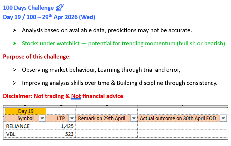 santhoshtweets2's tweet image. #Day19 #100DaysChallenge #Intraday #IntradayTrading #Intradaymomentumtrading #Intradayanalysis #Nifty50 #Nifty200 #BankNifty #Sensex #Watchlist #VBL #RELIANCE