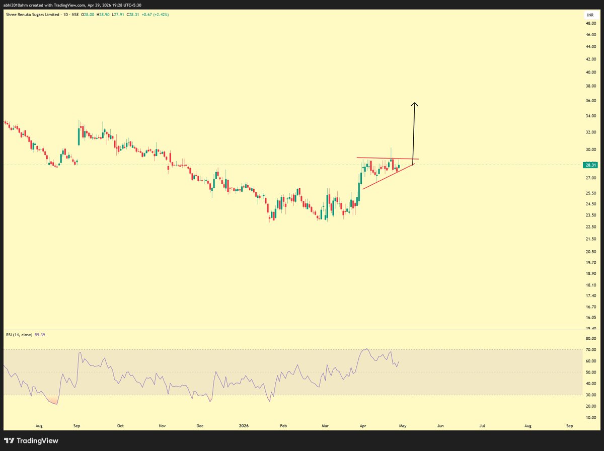 abhi2010ahm's tweet image. #renuka
consolidating since one month
should open upwards soon