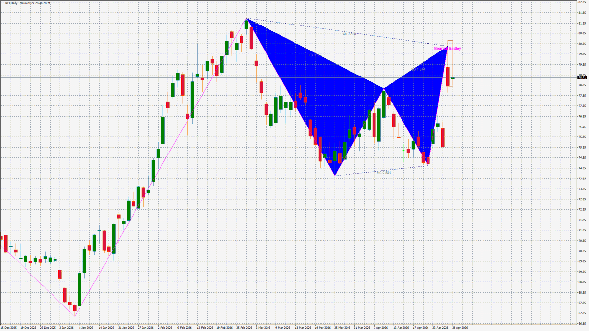 currencyheatmap's tweet image. Bearish Gartley forming on #KO across D1, H4.

Confluence across multiple timeframes strengthens this setup. Watching for rejection and reversal lower at the completion zone.

What's your read on #KO right now? 👇

#Indices