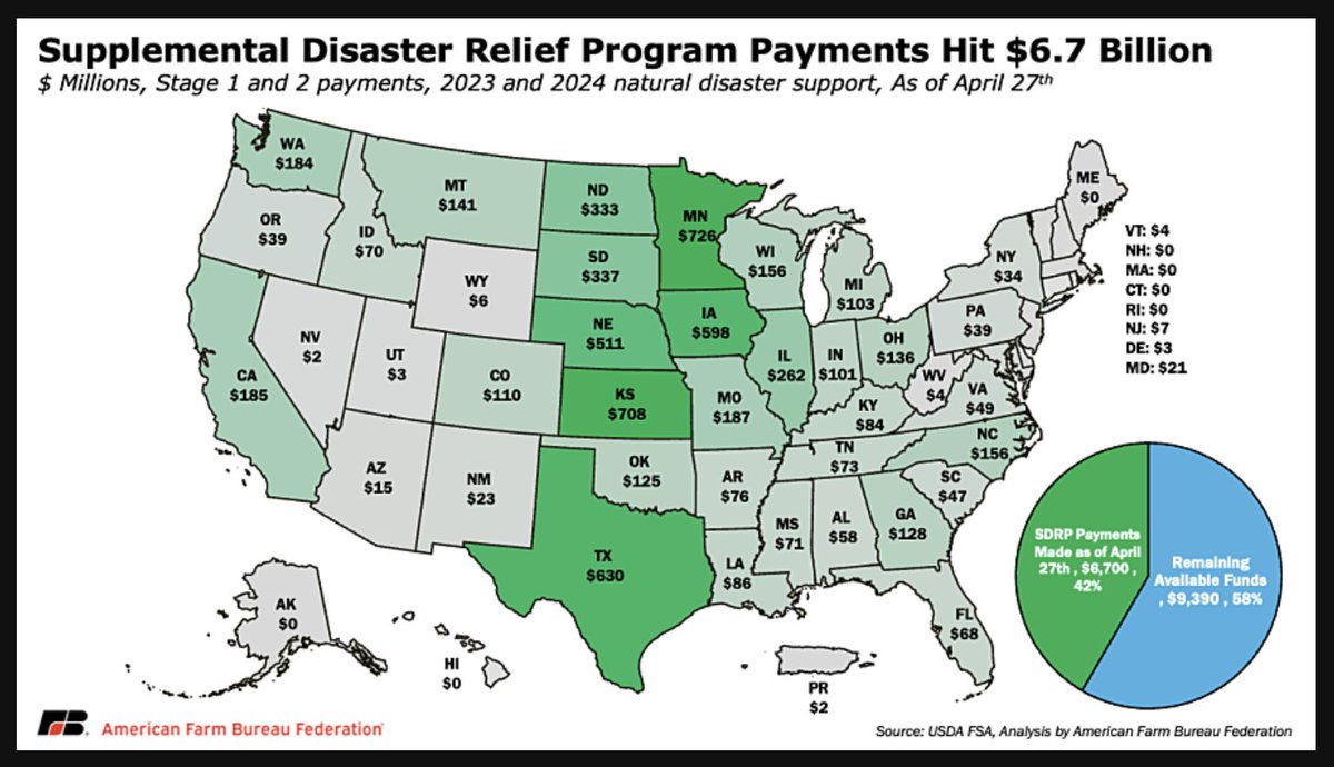 FarmPolicy's tweet image. USDA has delivered $6.7 billion in Supplemental #Disaster #Relief Program (SDRP) #payments for 2023–2024 disaster losses, providing needed relief, though nearly 60% of authorized funding remains to be distributed.

From the @FarmBureau: tinyurl.com/3e5nuzac