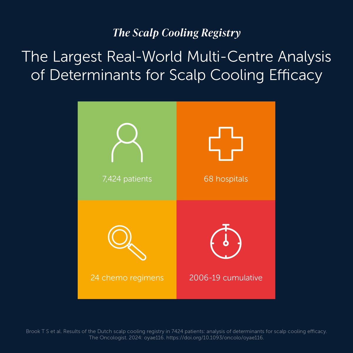 scalpcooling's tweet photo. Swipe to see key points from the Scalp Cooling Registry. The study looked at 7424 patients and is the largest study of its kind. The data has significant implications for clinical practice, including supporting our Outcomes Calculator for clinicians. Visit https://t.co/BFw14oQctr https://t.co/hzFs4h1y0n