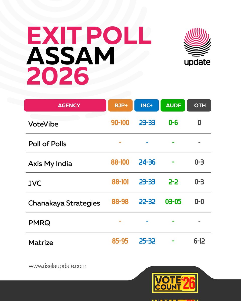 RisalaUpdate's tweet image. EXIT POLL ASSAM 2026
➖➖➖➖➖➖

🫆 𝐔𝐏𝐃𝐀𝐓𝐄
#exitpoll #AssamElection2026 #survey