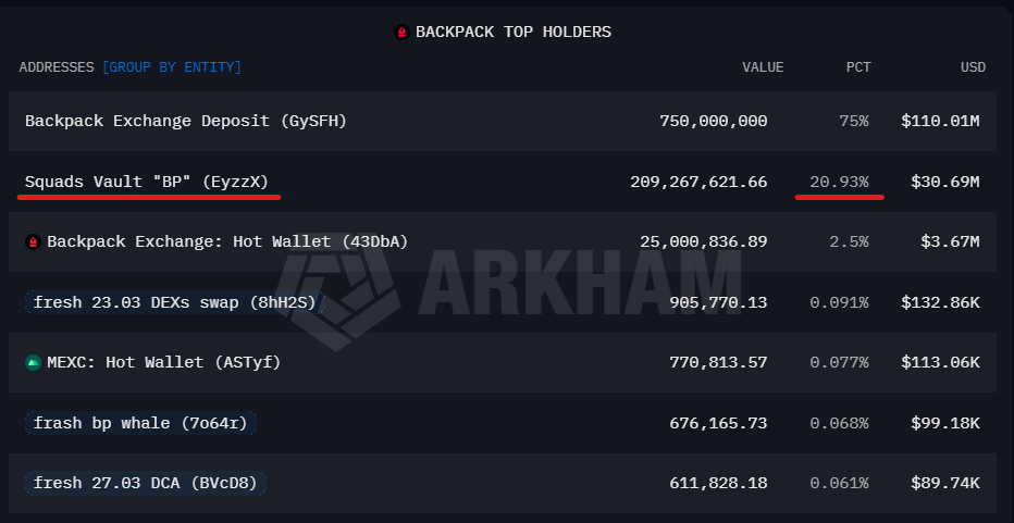 kweemff's tweet photo. 1/3

$BP real market cap is ~$6M, not $37M 🎭
Official circulating supply: 250M Real free float: ~40M tokens
Team controls 98.4% of total supply via vaults. The $37M figure is an illusion.
Thread 🧵👇 @backpack https://t.co/GeEnRJUo5Z
