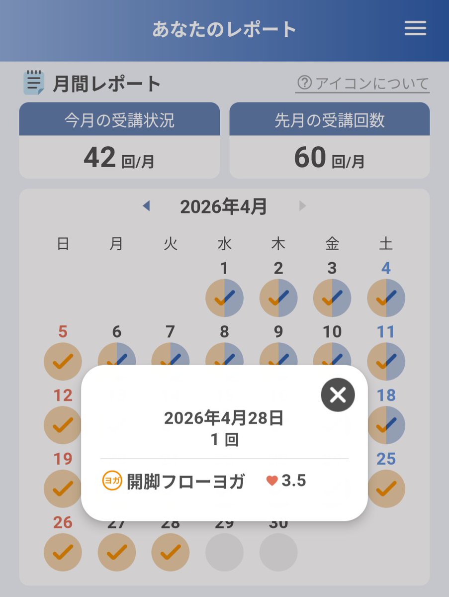 LAVALOVER5's tweet image. 2026/4/28 Wt.+1.9kg
#開脚フローヨガ
#ホットヨガLAVA
248kcal🌳 #Huawei #Band10
24人 約60%
🔥まで2時間の空き時間ができちゃって、マシピラ🩰に🐗するという選択肢もあったけど絶対すいていて早く帰れる方にした
今月3回目の開脚、すいてるに限るよね❗️めっちゃ快適✨️
#ホットヨガ #lava #ヨガ