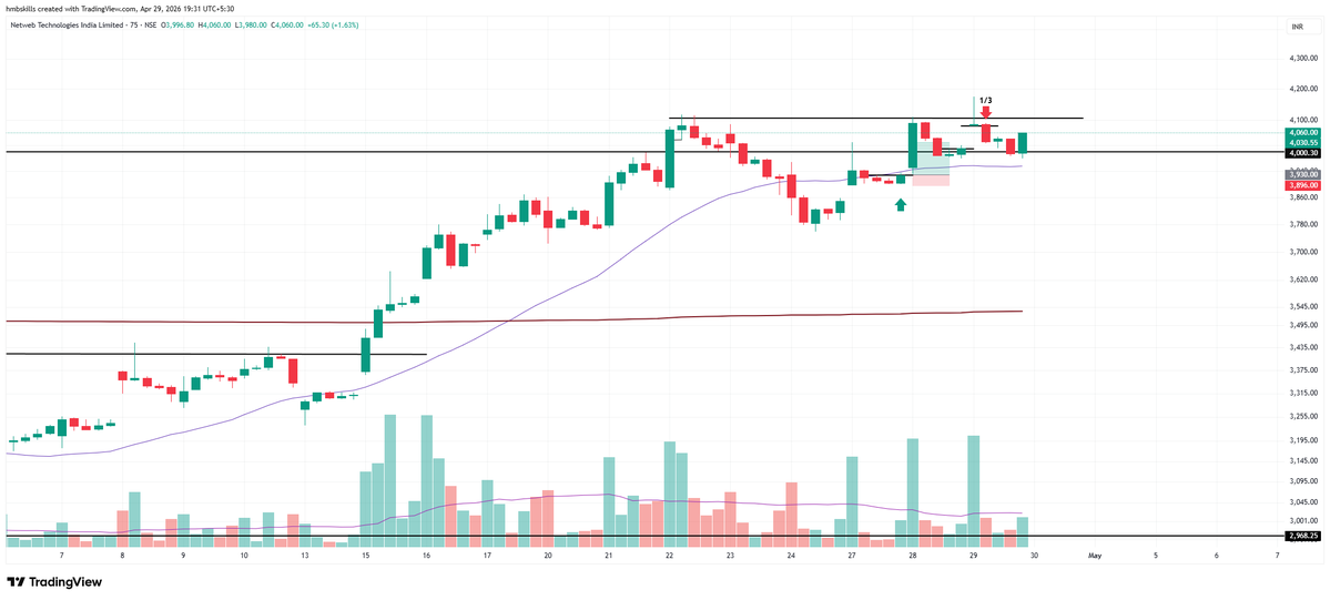 cricketotrader's tweet image. #NETWEB - Structure is still very much intact a we can see on 75m, a 3T VCP under formation. 
Expecting a good pre earnings move tomorrow
My TSL at 3979