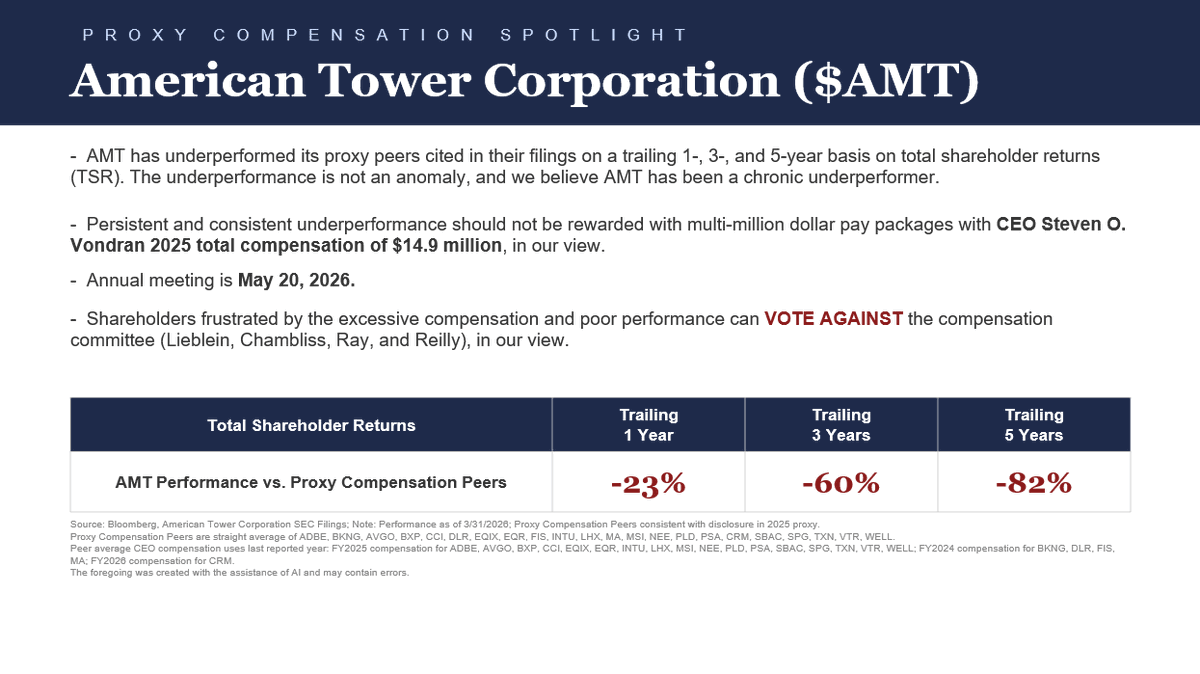 JonLitt's tweet photo. $AMT CEO Steven O. Vondran took home $14.9 million in 2025, while shareholders suffered -23%, -60%, and -82% underperformance to proxy compensation peers over the trailing 1, 3, and 5 years.

Persistent underperformance should not be rewarded with multi-million dollar pay packages.

Shareholders frustrated by excessive compensation and poor returns can vote against the compensation committee (Lieblein, Chambliss, Ray, and Reilly), in our view.

Annual meeting is May 20, 2026.

#ProxyVote #REIT #CorporateGovernance #ShareholderValue

$ADBE $BKNG $AVGO $BXP $CCI $DLR $EQIX $EQR $FIS $INTU $LHX $MA $MSI $NEE $PLD $PSA $CRM $SBAC $SPG $TXN $VTR $WELL