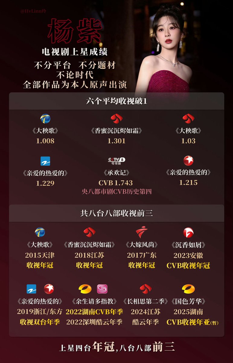 _andyisme_'s tweet image. 100% success rate in national TV broadcast for her lead dramas, alongside multiple CVB annual championships. No wonder Yang Zi is regarded as a benchmark for both ratings and critical acclaim