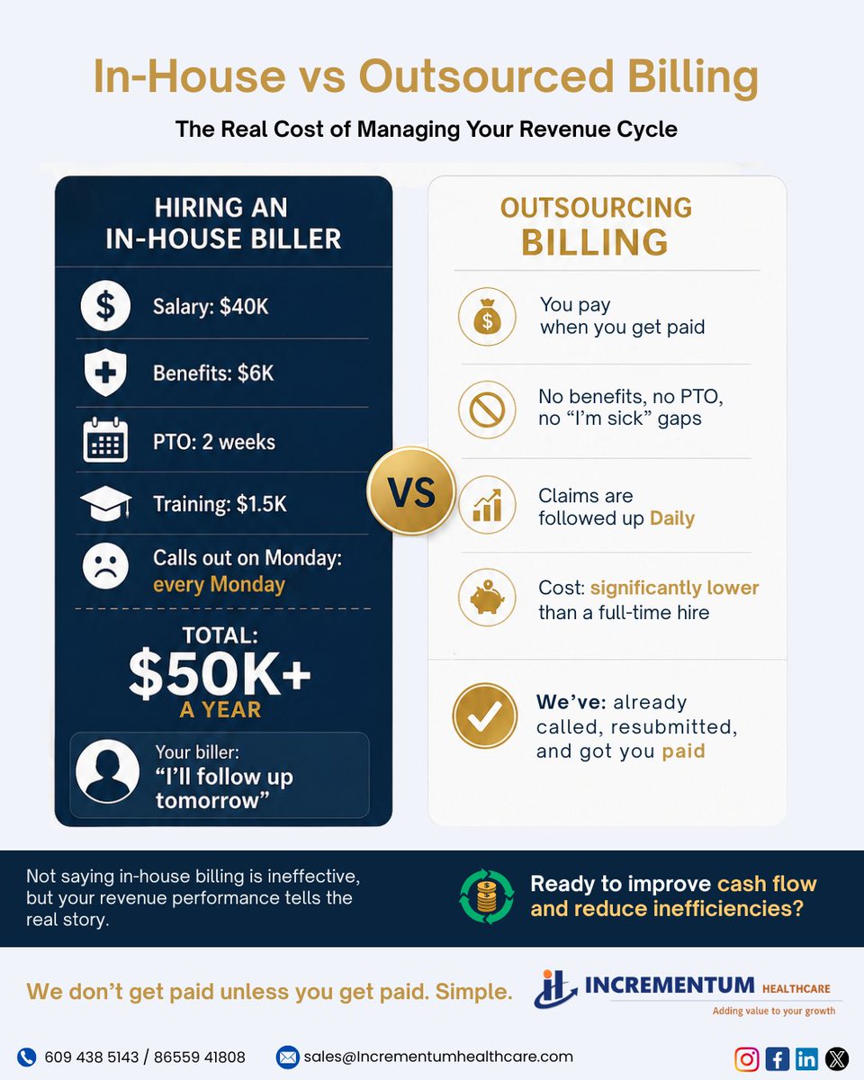 IncrementumHC's tweet photo. Managing your revenue cycle shouldn’t feel like a constant chase.

While in-house billing comes with fixed costs and daily challenges, outsourcing brings efficiency, consistency, and results that directly impact your cash flow.

Contact us! https://t.co/uWDMegfqGy

#RCM #IHC https://t.co/rLOICzmOwl
