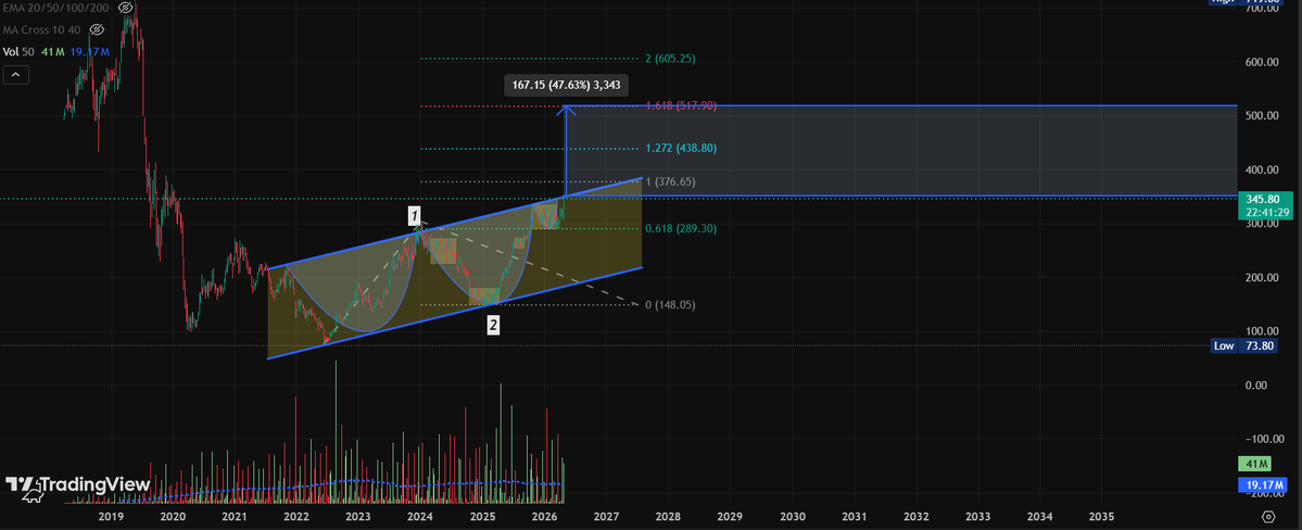 BeyondNumbers7's tweet image. This is how a #turnaround story works !

$RBLbank a perfect candidate where we see improving fundamentals and bold technicals pre-based on the middle eastern NBD deal.

For those who want to be sure, we are officially in wave 3 which will take us to 500+.

This is why learning is