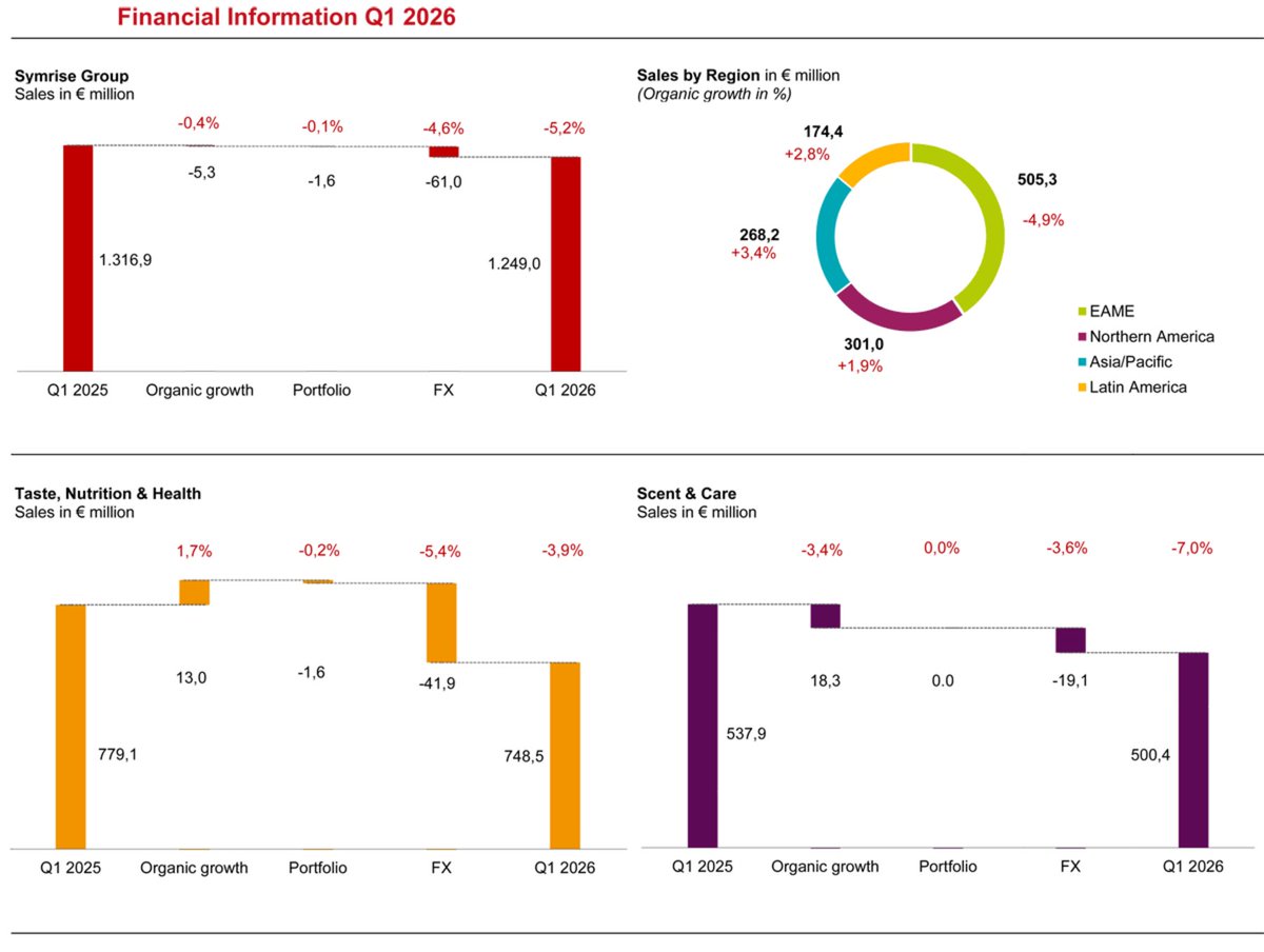europawire's tweet image. Symrise Advances Transformation Strategy While Delivering Stronger Than Expected Start to 2026 news.europawire.eu/symrise-report…

@SymriseAG #investment #marketing #financial #economic #challenges