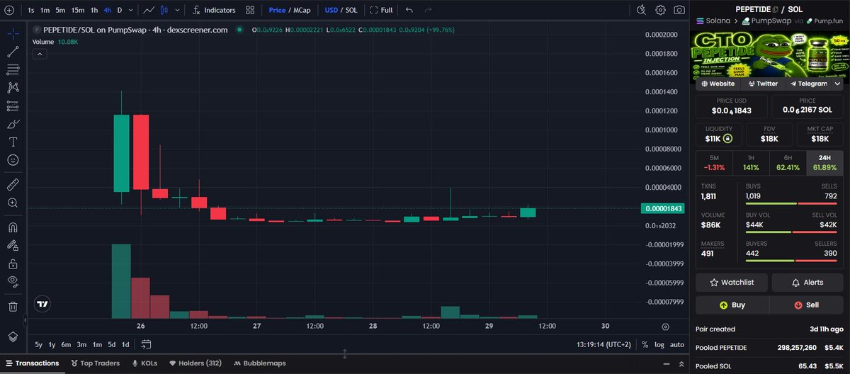 ZenRacc00n's tweet image. Following my brother @breakb0nes__ here on this play with $PEPETIDE 🤝 #NFA #DYOR