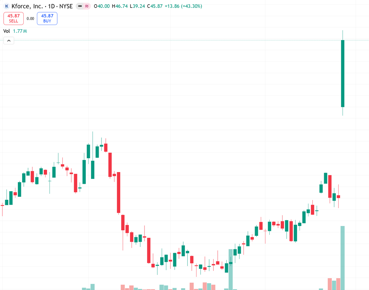 flightsim1995's tweet image. 𝐾𝐹𝑅𝐶𝑑𝑒𝑙𝑖𝑣𝑒𝑟𝑒𝑑𝑎18.6KFRCdelivereda18.644, watch 48 resistance.
Risk: macro slowdown in hiring.
#earnings #KFRC #NYSE