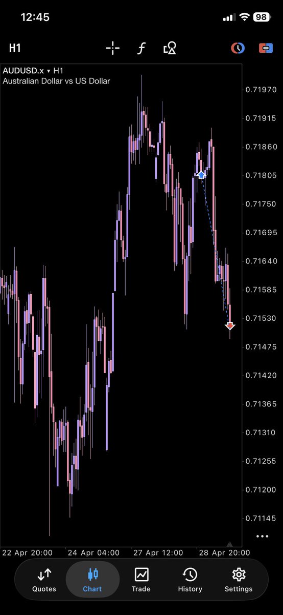 Jasl3y's tweet photo. -1 on AUDUSD https://t.co/Tda5KFzB8j