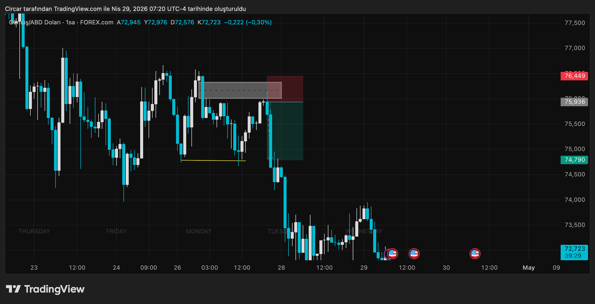 1circar's tweet photo. ⚪️xagusd 2,23 - 🟡xauusd 2,01 rr salı tp işlemleri 

high time bias short+mss+ifvg retracement entry. https://t.co/zLl3RNTtzi
