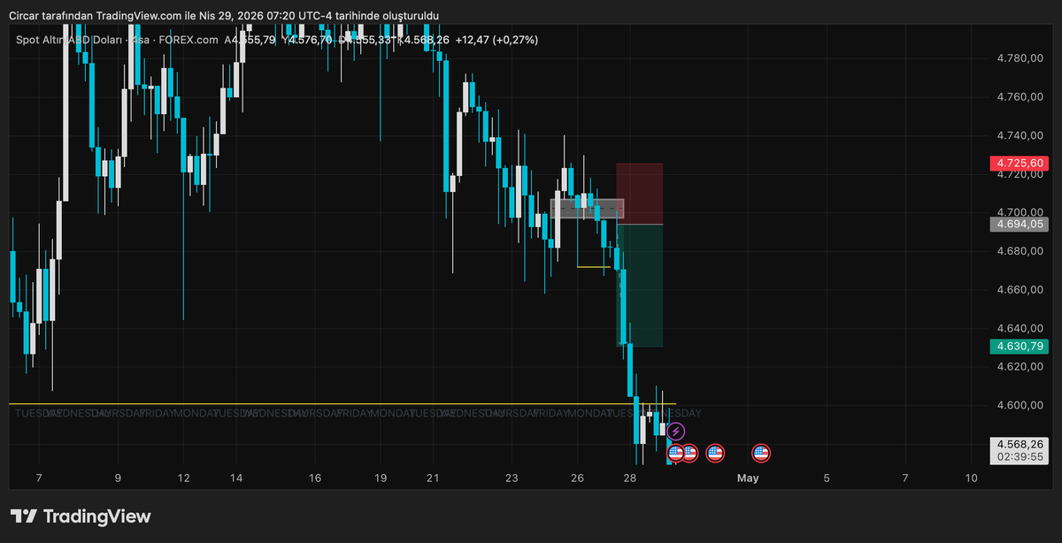 1circar's tweet photo. ⚪️xagusd 2,23 - 🟡xauusd 2,01 rr salı tp işlemleri 

high time bias short+mss+ifvg retracement entry. https://t.co/zLl3RNTtzi