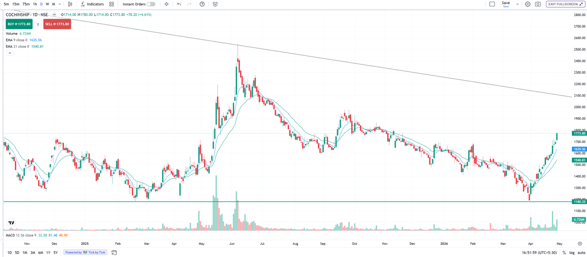 rajeev733722's tweet image. #cochinship #nifty #Stockmarket
Reversed from the key levels 1200
Formed the inside candles last 2 days ,broken today 
Next resistance be the 2000 in coming weeks 
I weekly chart you can see a pure Flag and pole formation 
Keep in radar 
Not a buy or sell recco
Learn and Earn