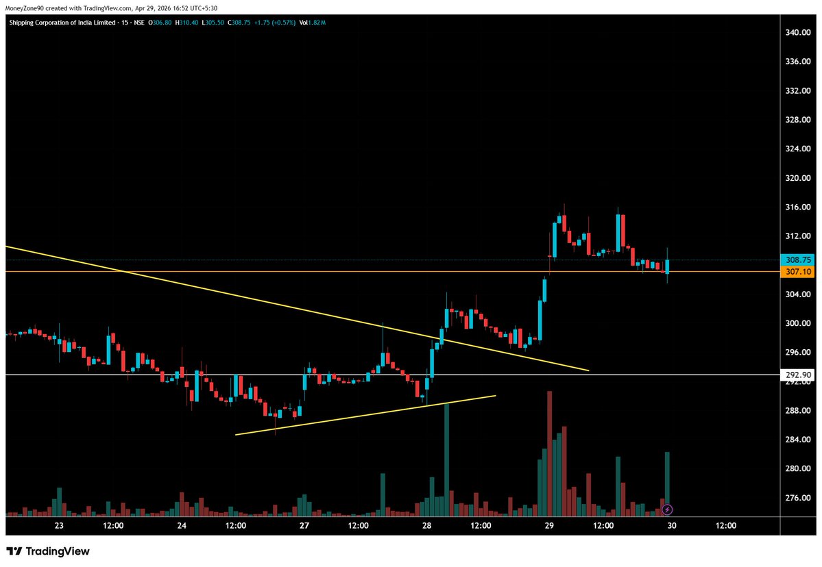 moneyzonetrader's tweet image. 307 precise hit #sci #shippingcorp