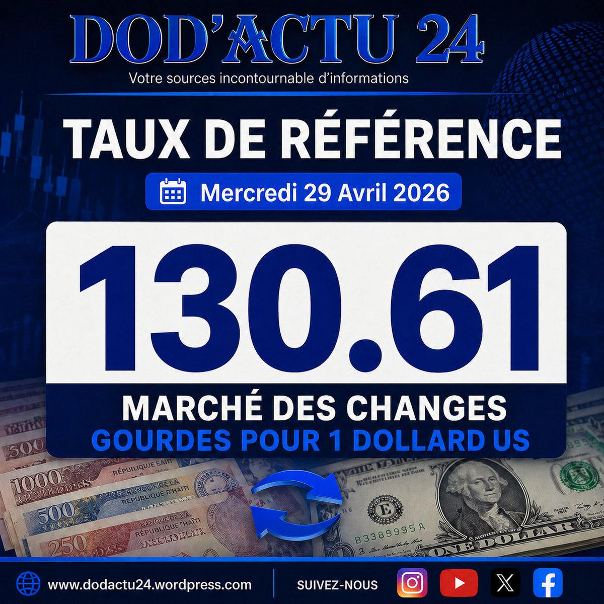 DODactu0's tweet photo. Taux de référence fixé à 130.61 gourdes pour 1 dollar américain ce mercredi 29 avril 2026 sur le marché des changes.
#Haiti #Economie #TauxDeChange #USD #Gourde https://t.co/28LNcFVZWK