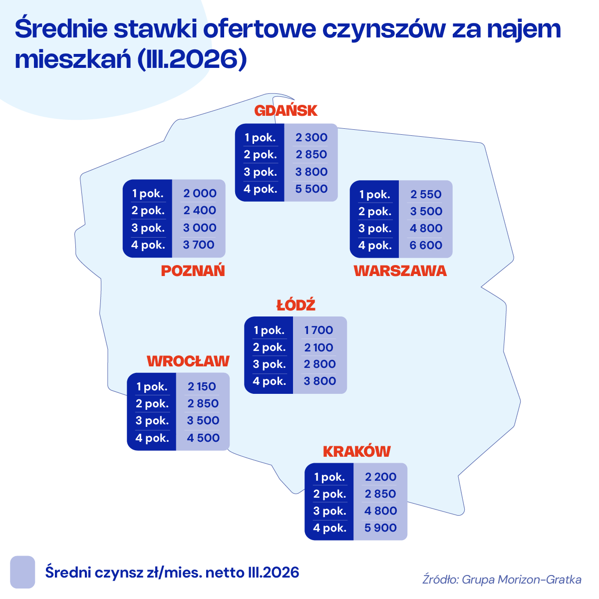 MarcinDrogo's tweet photo. Marazm na rynku najmu mieszkań. Klientów jak na lekarstwo, stawki ofertowe czynszów spadają, a wraz z nimi maleje rentowność najmu. Część niewynajętych lokali (zwłaszcza o niższym standardzie) wędruje na rynek sprzedaży.
#morizon #gratka #analizy #mieszkania #najem https://t.co/HSq0hCC7dl