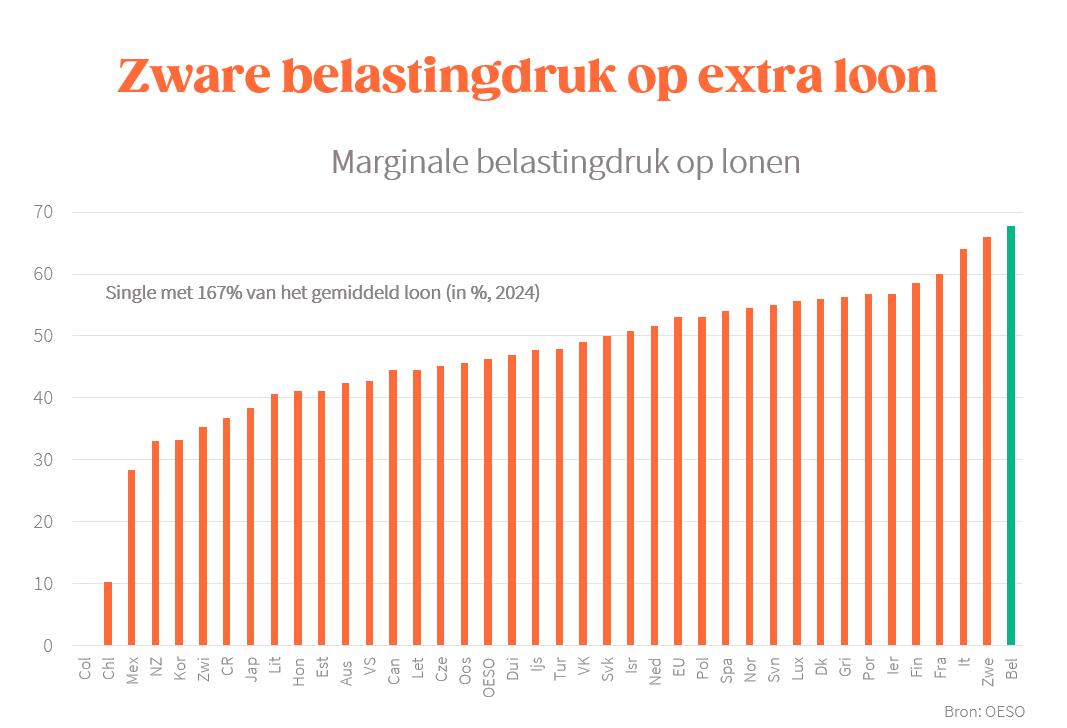 Bij het debat rond salariswagens best niet vergeten waarom we dat soort systemen bedacht hebben: een belastingdruk van bijna 70% op extra loon... demorgen.be/ts-bcdc29fc/