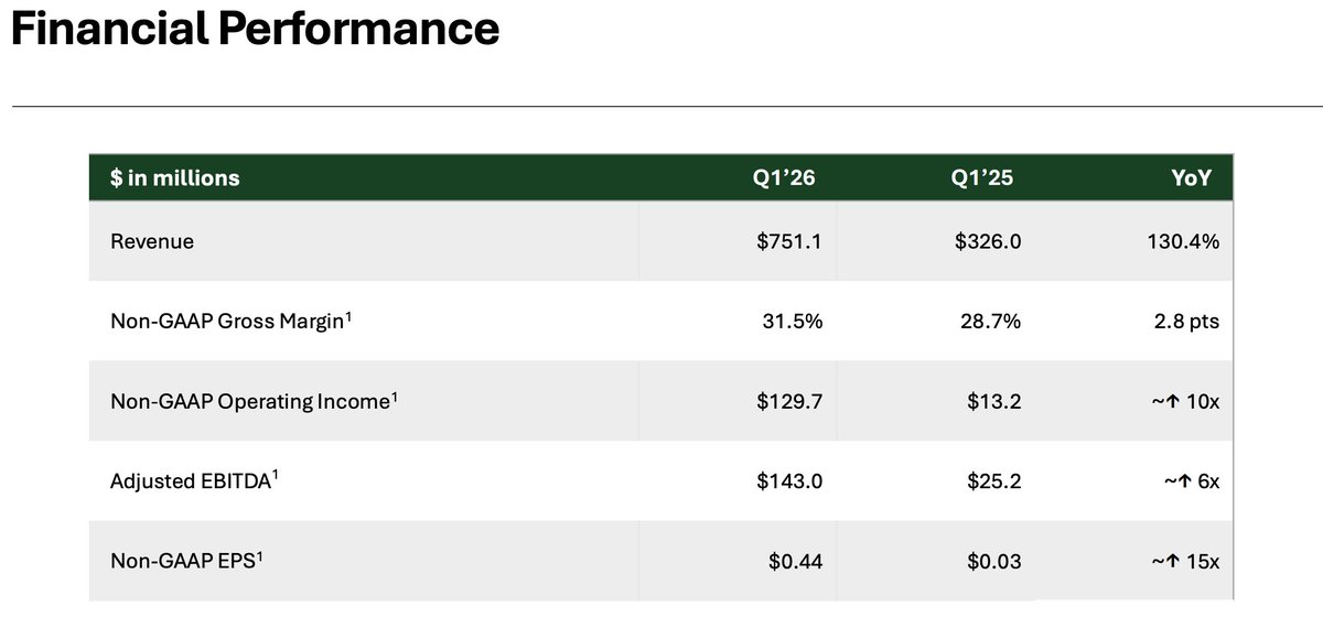 ElmRI_HQ's tweet photo. @Bloom_Energy Q1 FY26 is a statement quarter for clean energy:

• Revenue +130% YoY to $751m
• Operating income ~10x ($13m → $130m)
• EPS ~15x ($0.03 → $0.44)
• FY26 guide raised to $3.4 to 3.8b

Fuel cells are now core AI data centre infrastructure.
Oracle 2.8GW. AEP 1GW. Brookfield $5b.

Clean energy is not a trade-off.